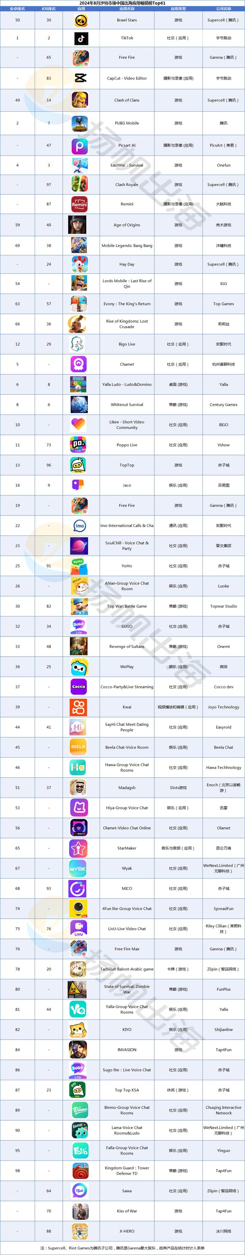 2024年8月沙特市场中国出海应用畅销榜 Top 61