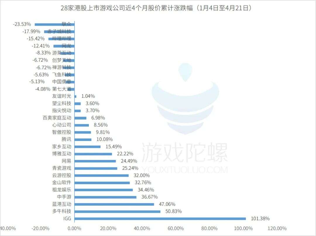 28家港股游企年报背后：谁闷声发财？谁削减买量？谁裁员超过1/3?