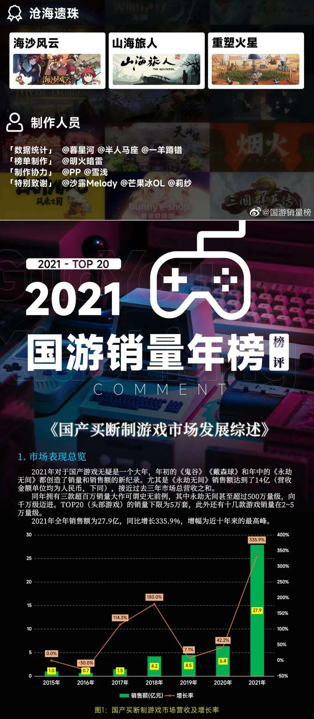 国产买断制游戏元年！2021年销售额27.9亿同比翻了4倍多