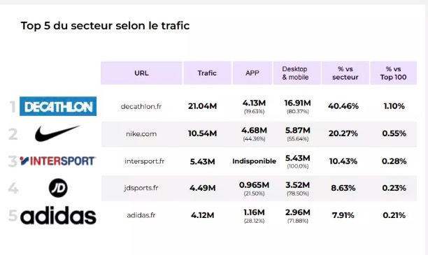 《2022下半年法国电商100强》：品类线上流量及网站排名