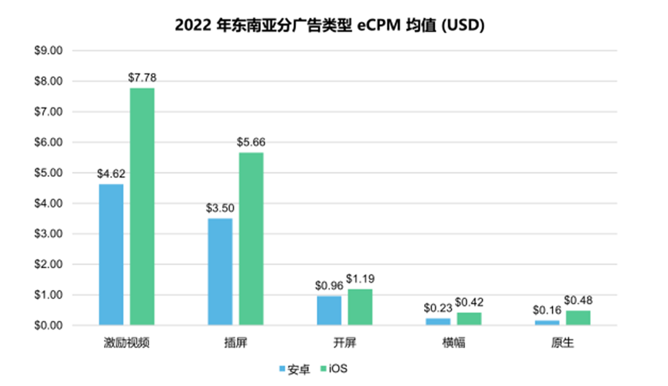 2023 全球手游广告变现趋势报告：热门市场与品类数据剖析