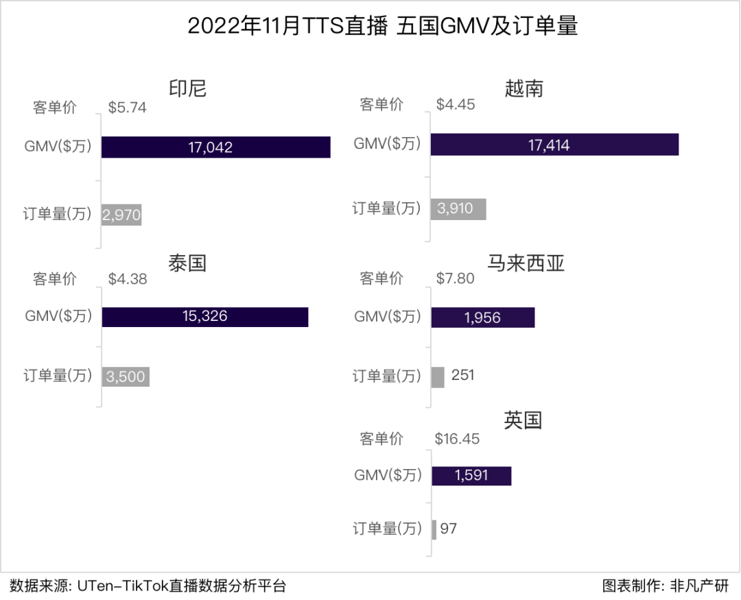 行业报告 | 2022年11月TikTok Shop行业月报