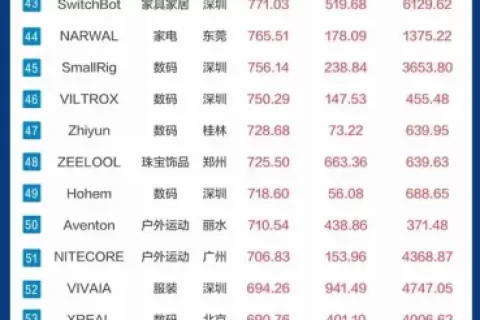TOP 100跨境品牌出炉