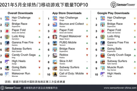 2021年5月全球热门移动游戏下载量TOP10