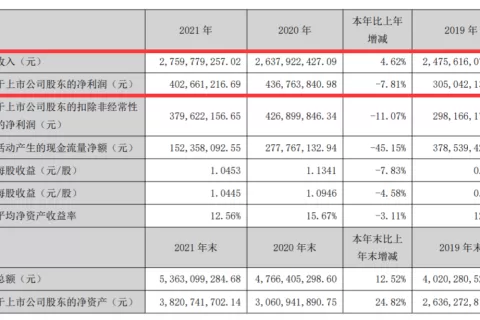宝通科技2021年财报：游戏营收约15亿元，海外占比近7成