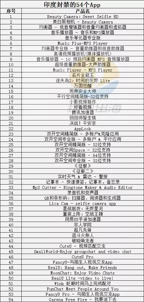 突发:印度下架54款中国出海App扩大到手游 万国觉醒/ Free Fire等均在其列（内附完整名单）