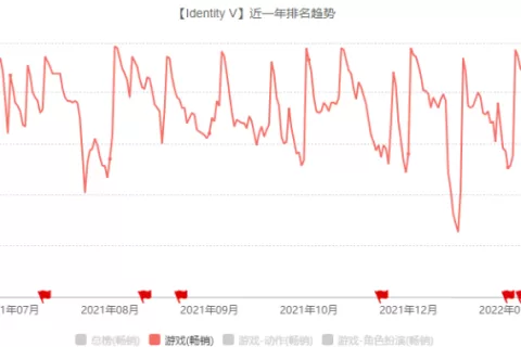 体系化构建IP生态，《第五人格》上线第四年再夺畅销Top10