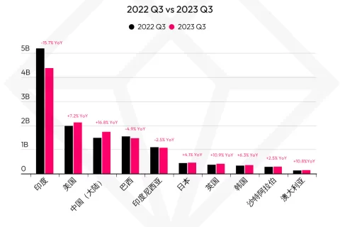 【市场洞察】移动市场 2023 年第 3 季度总结 - 热门应用市场篇