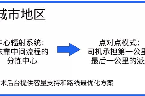 东南亚电商物流的最后一公里