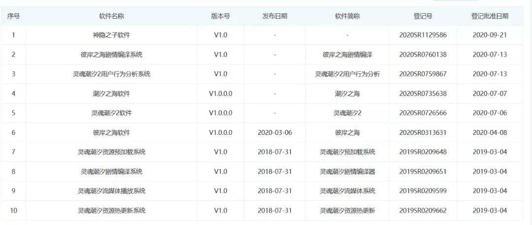 腾讯投资了一家TapTap预约超40万的二次元CP