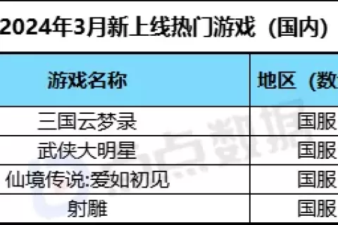 3月新游数据丨国内市场遭遇淡季，《菇勇者传说》全球月收入超6.3亿，《NIGHT CROWS》领衔MMO海外吸金