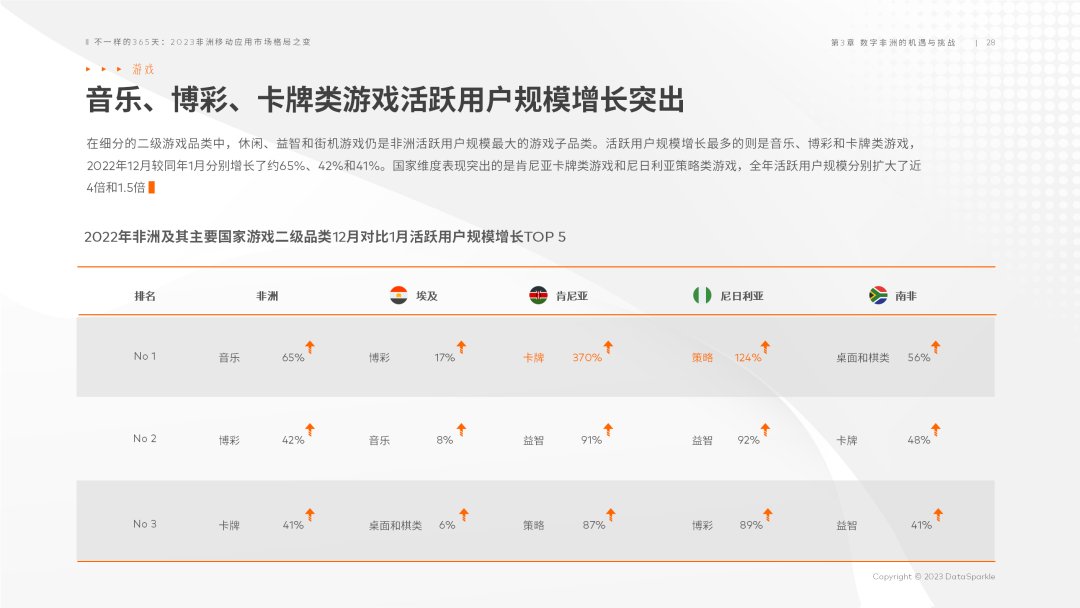 DataSparkle《2023非洲移动应用市场格局之变》重磅发布！