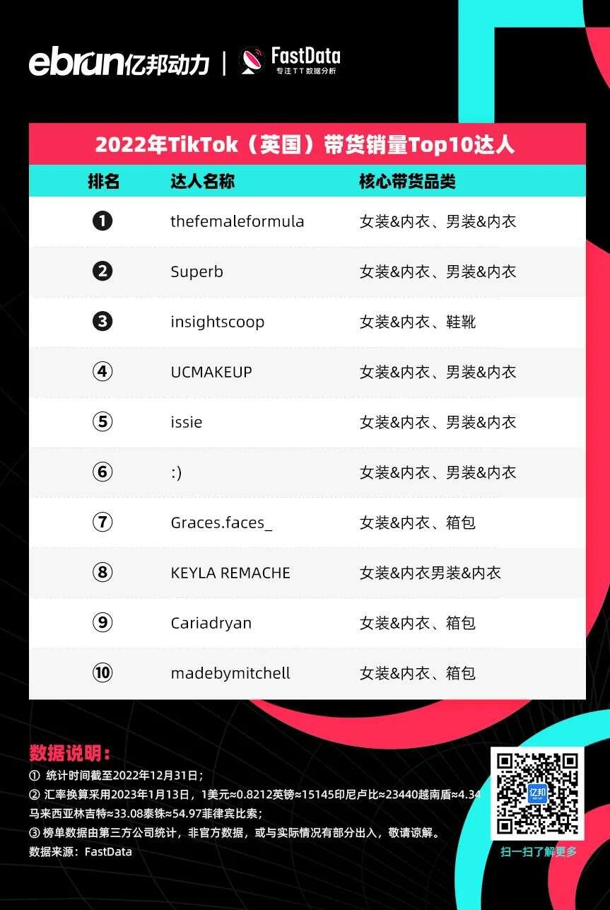 TikTok电商年度榜单！他们成为全球直播卖货之王