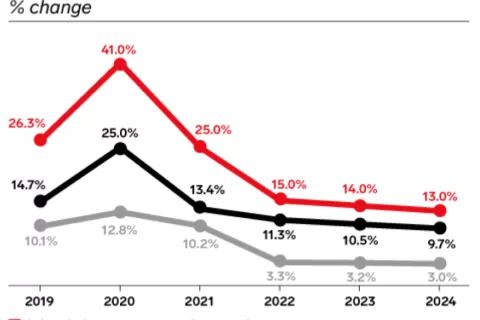 eMarketer 预测 2022 美国订阅电商销售额将提升 15% ，与店匠科技共同解读三大优势
