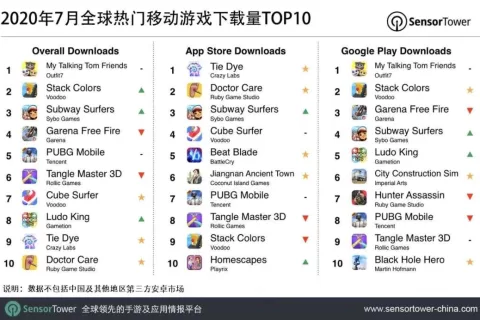 2020年7月全球热门移动游戏下载量TOP10
