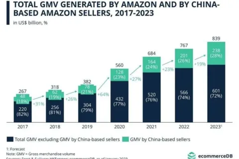 中国卖家GMV占比攀升，拿下亚马逊半壁江山