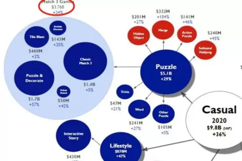 这家公司想颠覆三消游戏，获1200万美元融资：关卡剧情全无