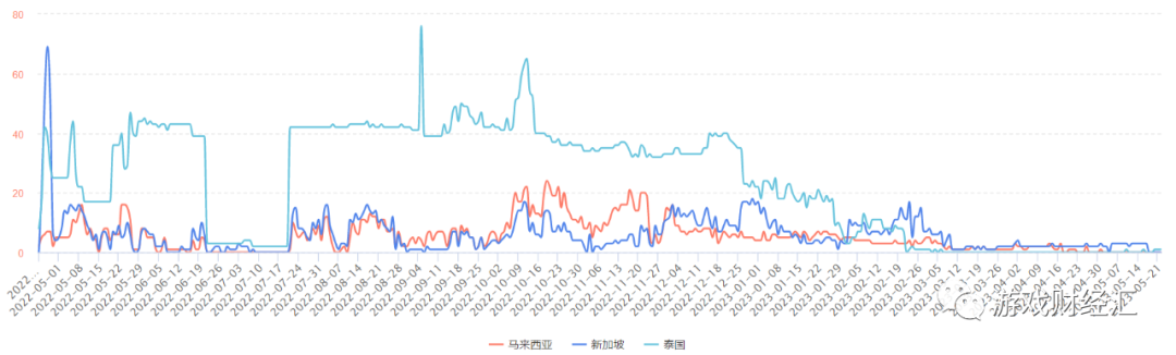 广州厂商新马泰观察：网易、三七、露珠、4399表现亮眼，这个品类出现新机会？