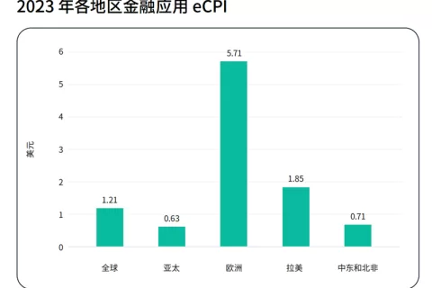 Adjust最新报告：全球金融应用收入同比增长119%，2024年增长态势将持续