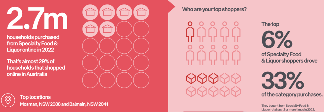 2022-2023年澳大利亚电商市场趋势报告