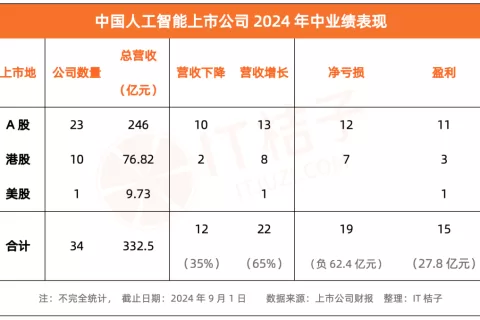 6 成中国 AI 上市公司营收实现增长，“大模型”和“出海”这两个杀手锏真好使