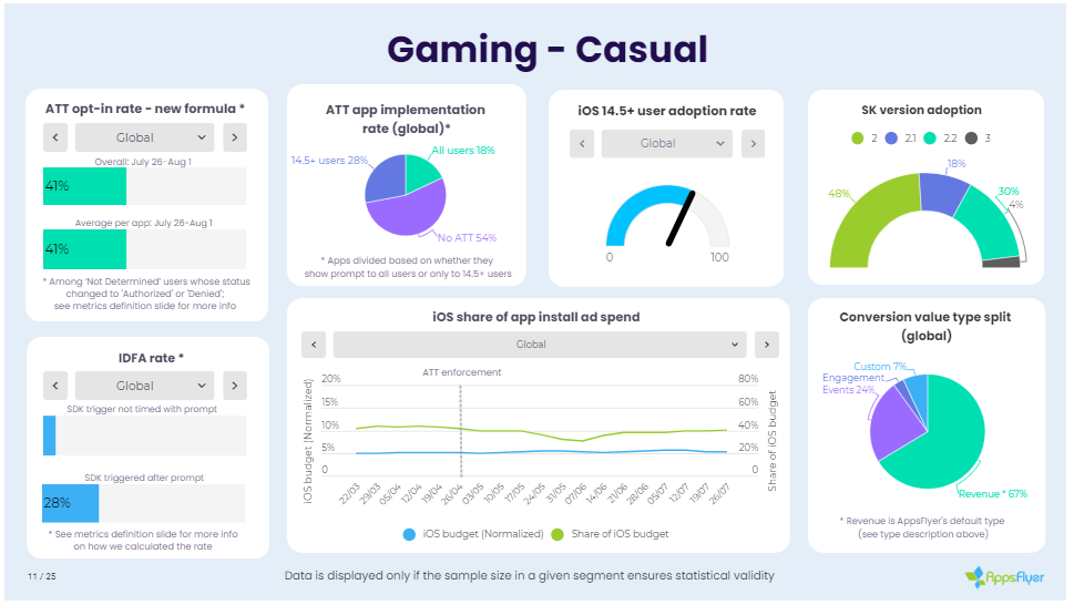 ATT实施近四个月，我们来看看相关数据如何