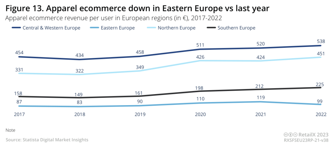 2022-2023年欧洲时尚电商市场深度趋势报告丨数据看板