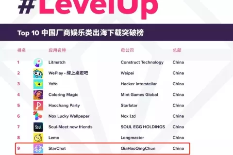 产品观察 |高居全球下载突破榜第9名 语聊StarChat如何以产品差异化突围
