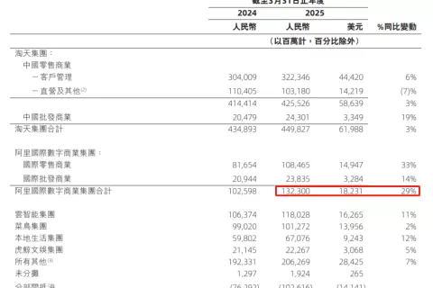 全年收入9000亿！阿里巴巴跨境业务成增长主力