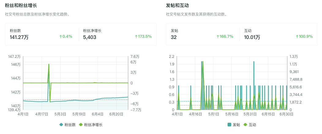 小米问鼎全球市场份额与社媒影响力第一，中国手机品牌出海社媒营销表现观察（2021Q2）