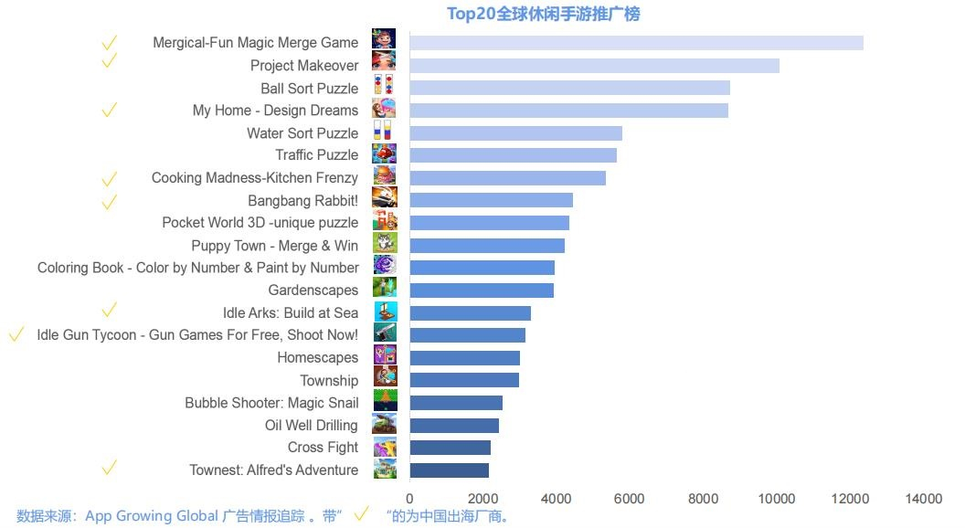 出海休闲游戏何时诞生下一个领头羊？