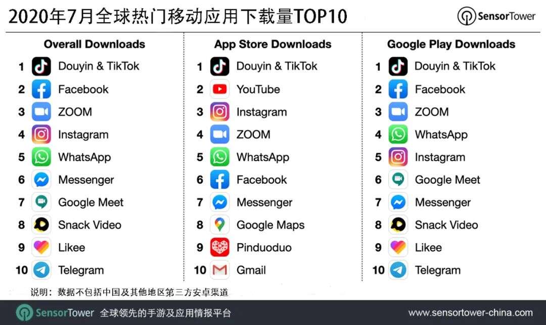 2020年7月全球热门移动应用下载量TOP10