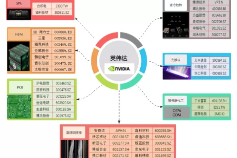 利润暴涨628%，AI霸主英伟达全产业链投资图鉴