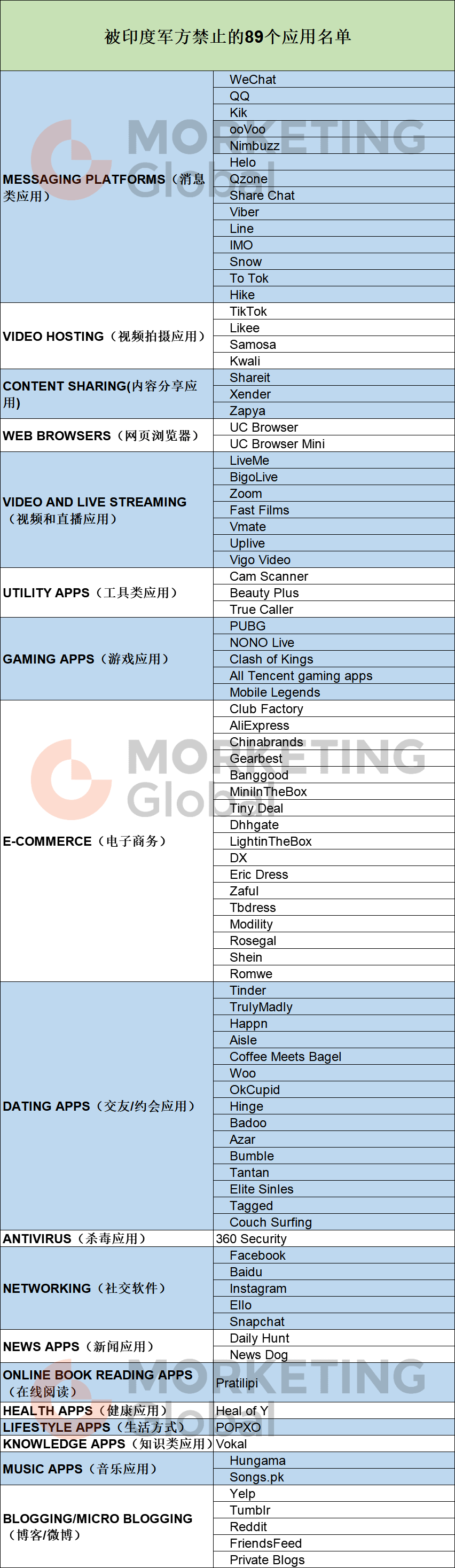 完整名单：印度军方禁止Facebook, Tinder等89款应用