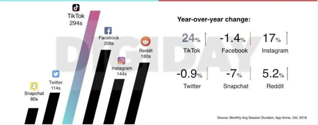 TiKToK为啥这么猛？