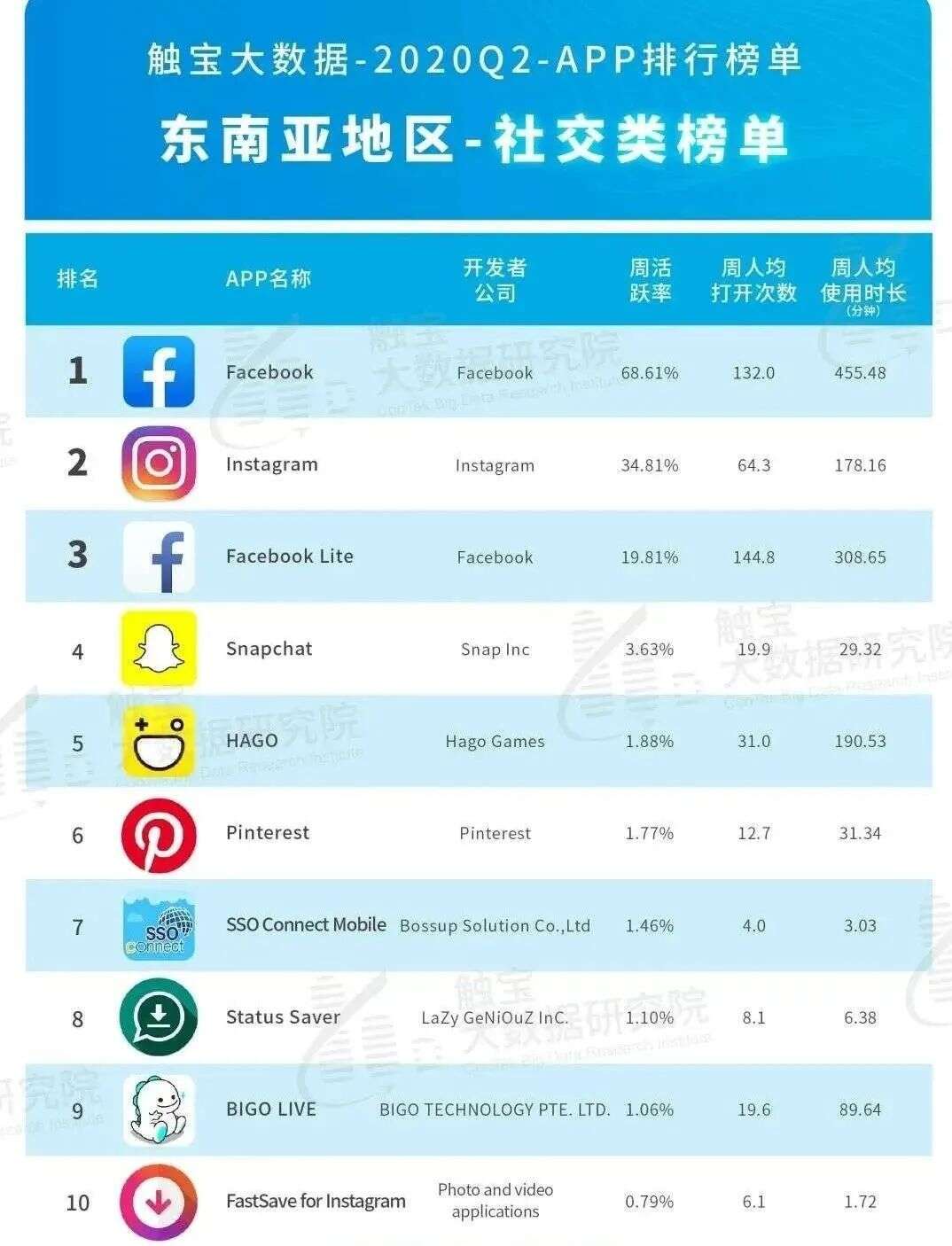 Facebook再战字节跳动，东南亚短视频之争鹿死谁手？