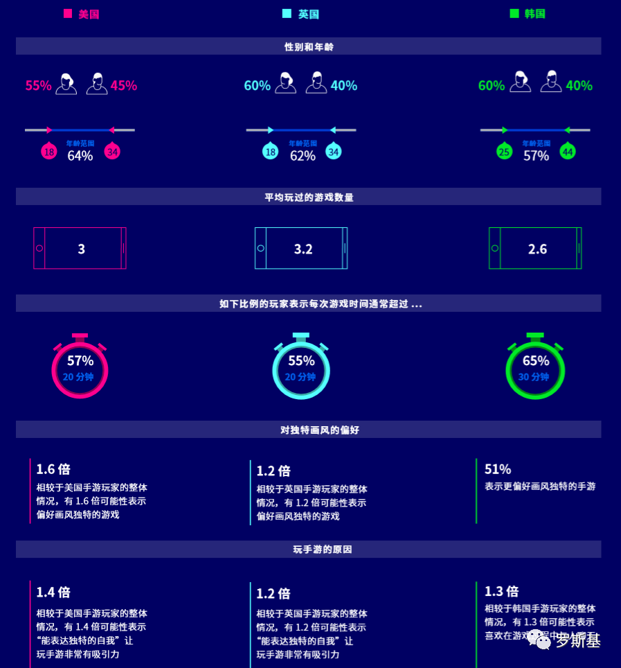 超休闲游戏海外用户洞察报告：61% 的韩国用户支持内购氪金