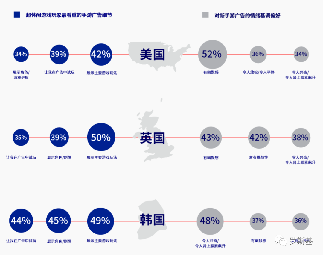 超休闲游戏海外用户洞察报告：61% 的韩国用户支持内购氪金