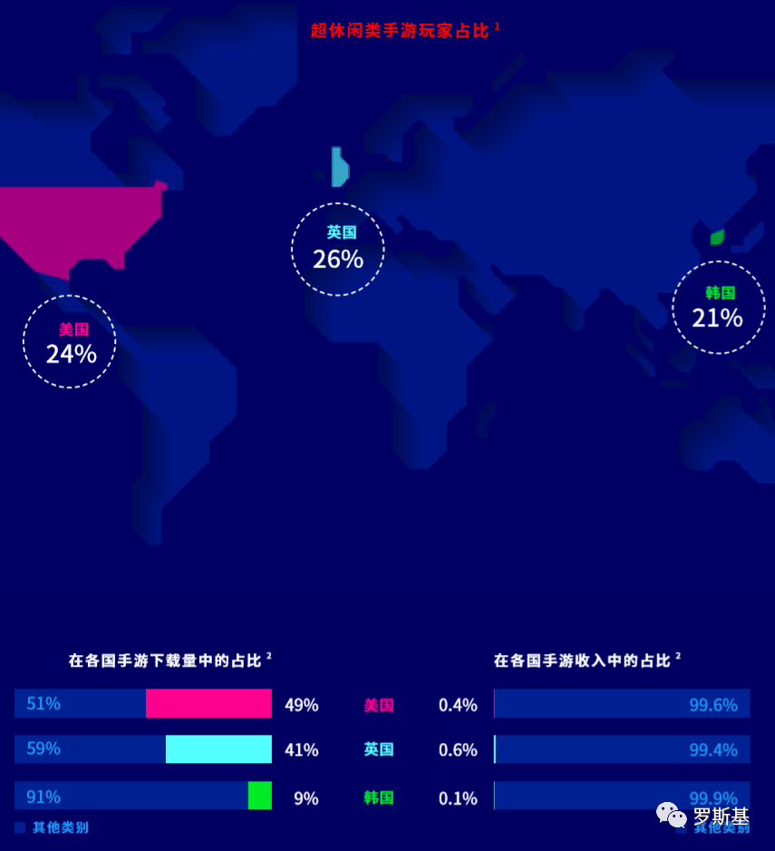 超休闲游戏海外用户洞察报告：61% 的韩国用户支持内购氪金