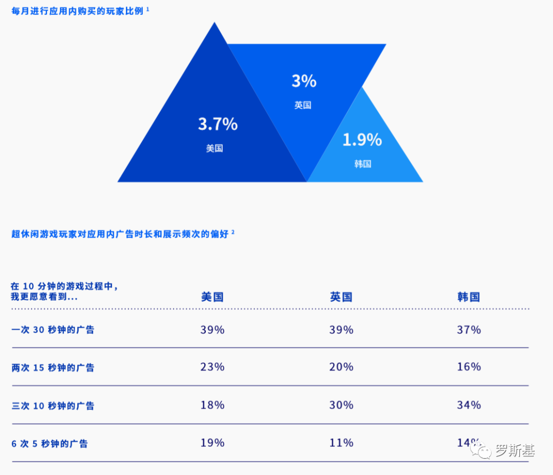 超休闲游戏海外用户洞察报告：61% 的韩国用户支持内购氪金