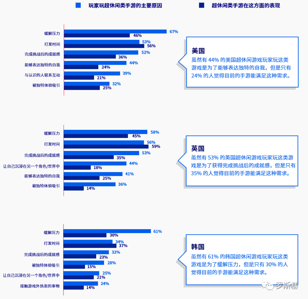 超休闲游戏海外用户洞察报告：61% 的韩国用户支持内购氪金