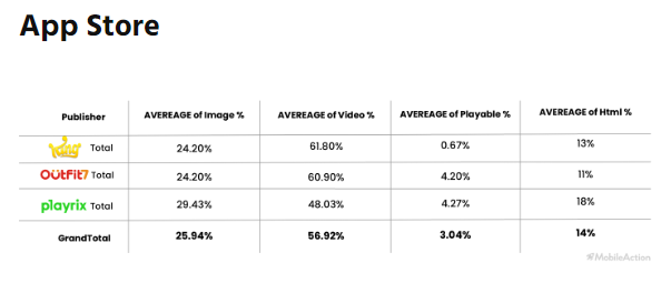 以Playrix、King和Outfit7为例，海外顶级休闲游戏发行的广告解析