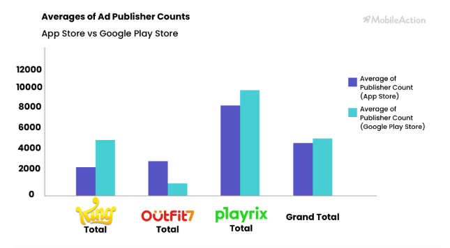 以Playrix、King和Outfit7为例，海外顶级休闲游戏发行的广告解析