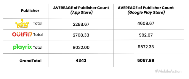 以Playrix、King和Outfit7为例，海外顶级休闲游戏发行的广告解析