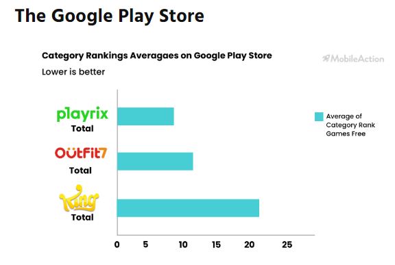 以Playrix、King和Outfit7为例，海外顶级休闲游戏发行的广告解析