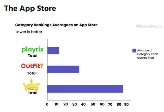 以Playrix、King和Outfit7为例，海外顶级休闲游戏发行的广告解析