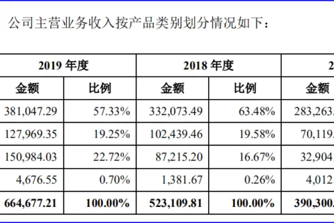 “隐形冠军”Anker：海外卖充电产品起家，年入66亿
