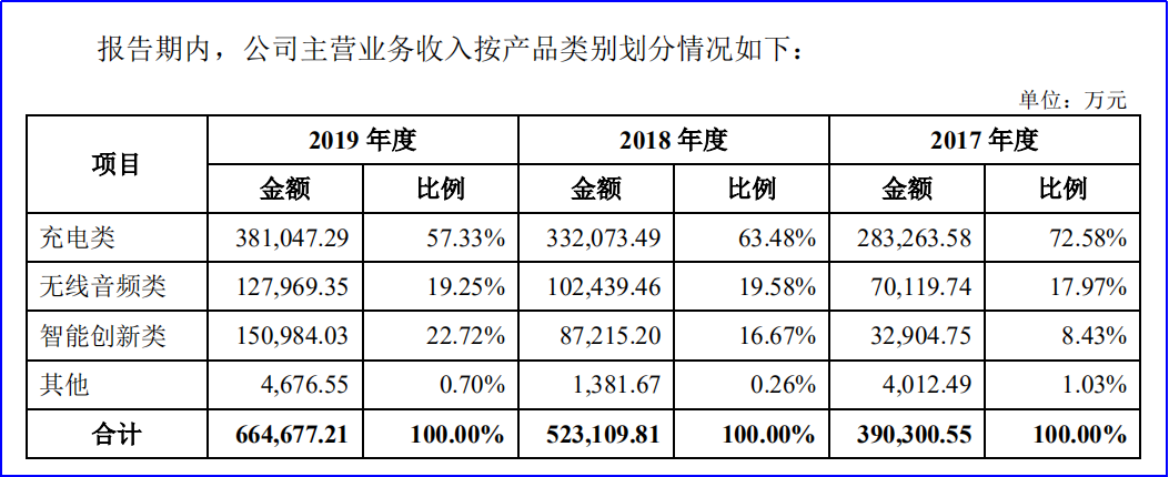 “隐形冠军”Anker：海外卖充电产品起家，年入66亿