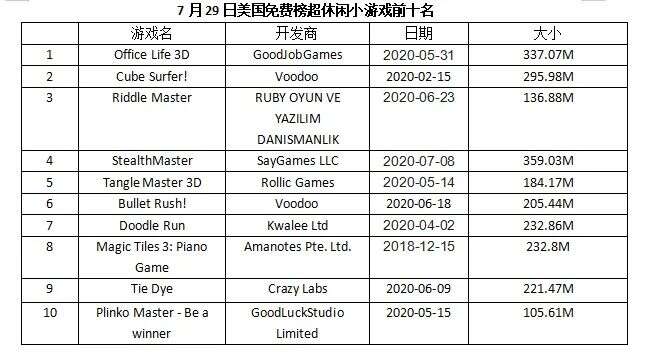 急速大换血，美国超休闲小游戏TOP10是谁？