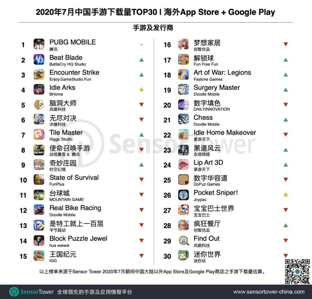 2020年7月成功出海的中国手游TOP30：西部牛仔SLG手游《West Game》空降收入榜，中小厂商加速布局海外市场